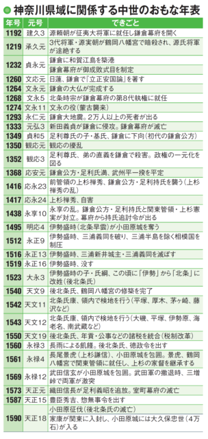 北条氏が鎌倉幕府の執権を担い、戦国時代は後北条氏が台頭