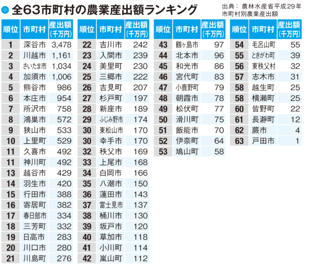 埼玉県が都市型農業県として発展する可能性
