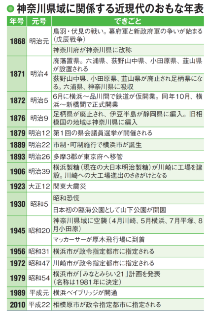 神奈川の近代化は大空襲の被害と日本の戦後復興や大成長の原動力となった