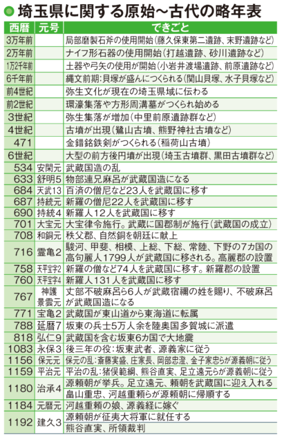【埼玉の歴史】県域を自治した北武蔵の武士団