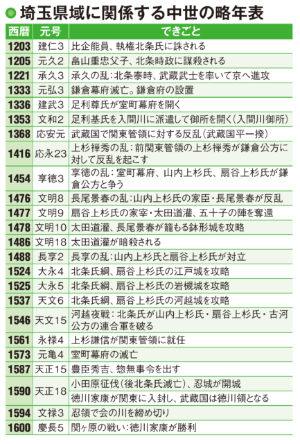 【武蔵の国の歴史】戦国~江戸時代