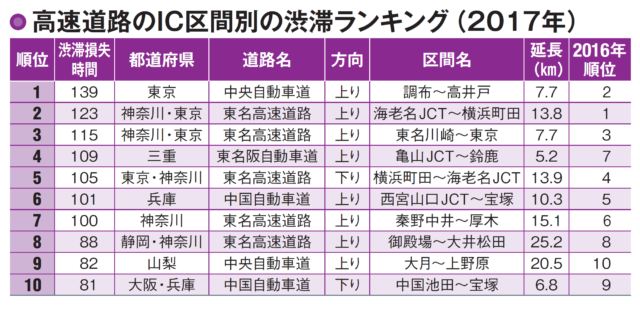 圏央道の全通によって渋滞も緩和傾向に