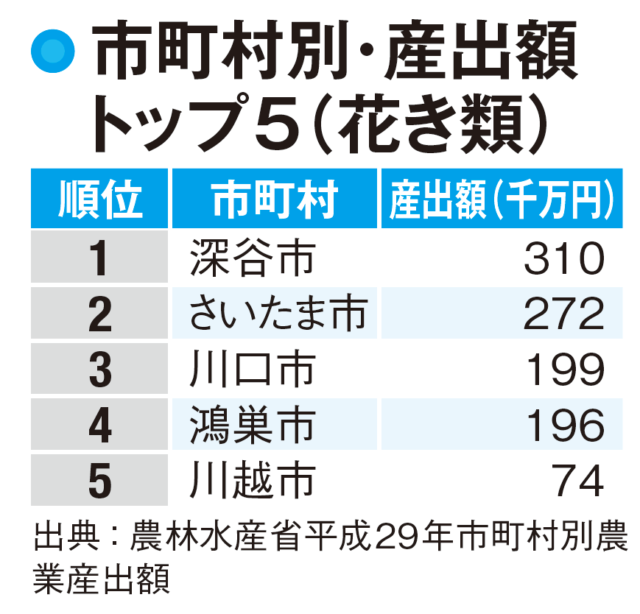 埼玉県の農業をけん引するのは深谷市と川越市