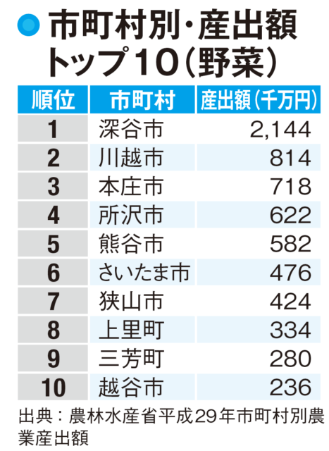 埼玉県の農業産出額トップを独走する深谷市