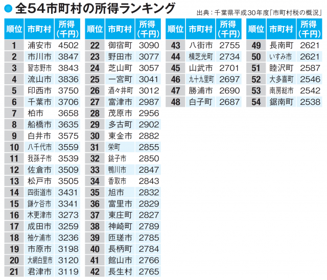 【千葉県民の所得】トップの浦安市は400万円超