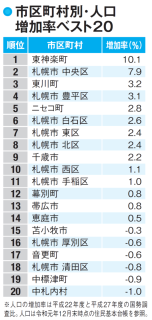 【北海道の人口】増加率トップの東神楽町