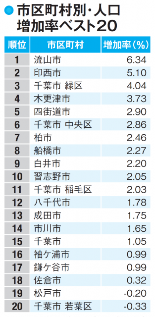 【千葉県の人口】増加率で千葉市は横ばい