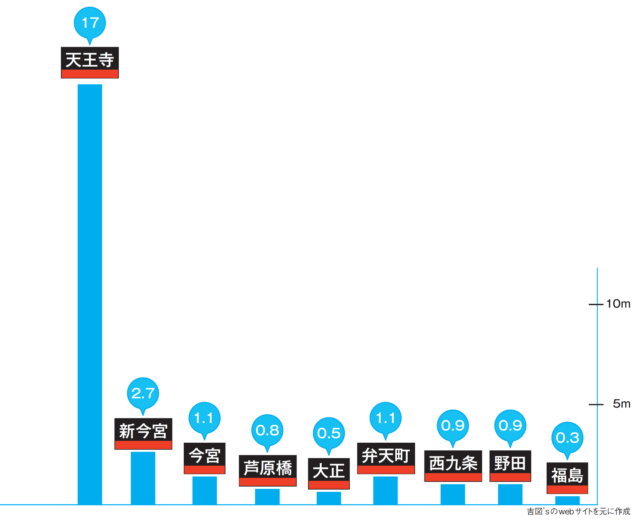 大阪環状線は高低差が激しく起伏にとんだ路線