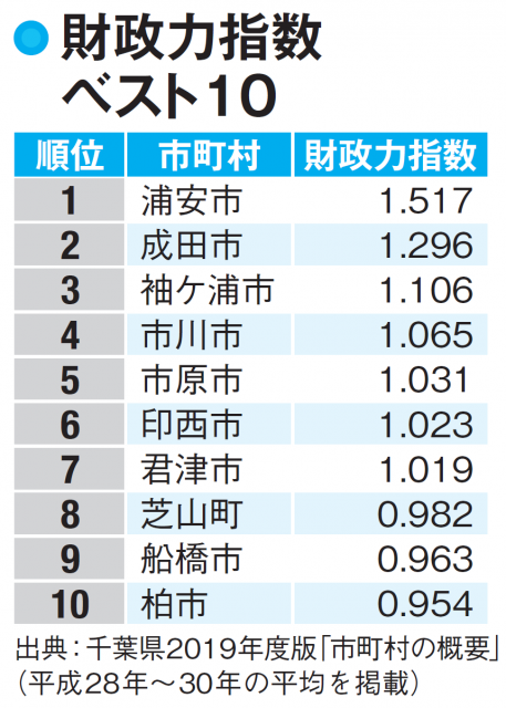【千葉県の財政】個人の税収が財政力指数に反映される自治体が多い