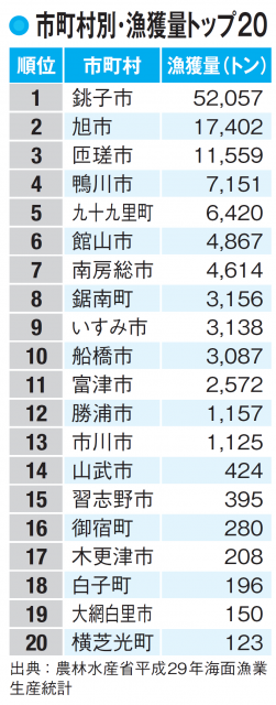 【千葉県の農業・漁業】漁業・農業ともに盛んな銚子市