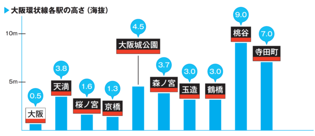 大阪環状線は高低差が激しく起伏にとんだ路線