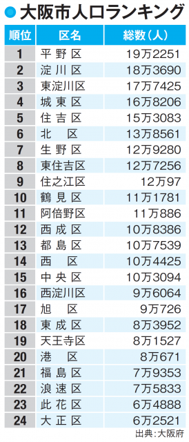 【大阪府の人口】もっとも多いのはもちろん大阪市
