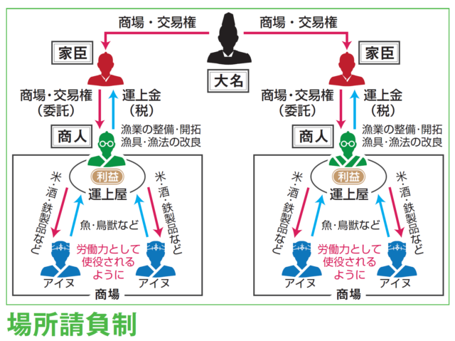 ナシリ・メナシの戦いのへ経緯②:アイヌとの交易を商人に請け負わせる「場所請負制」