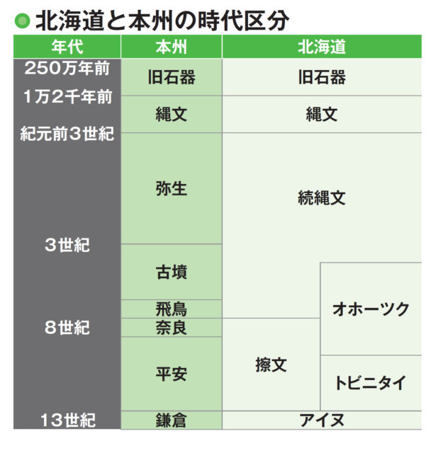 【北海道の歴史】独自の歴史をあゆむ