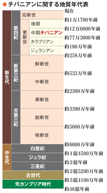「チバニアン」という名前がつく可能性がある地質学と地質年代