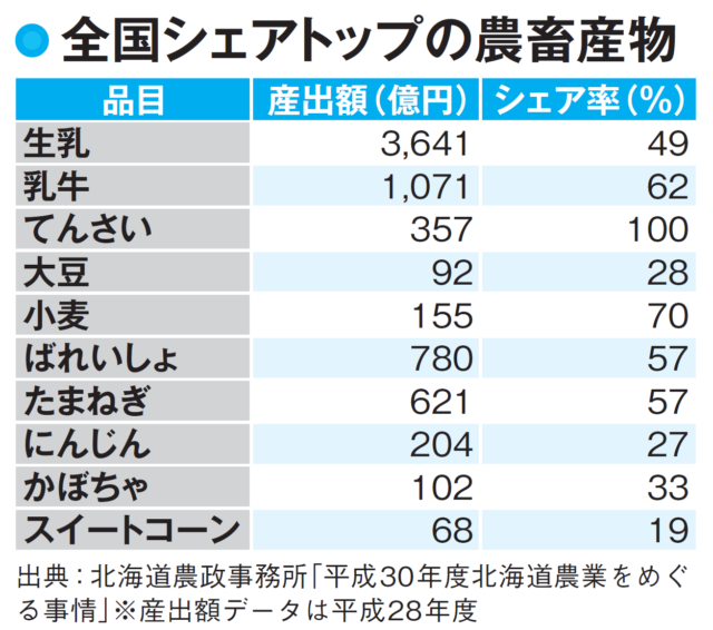 【北海道の農業】酪農地域・別海村が農業産出額トップ