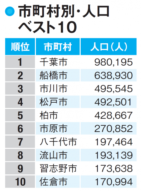 【千葉県の人口】最多は千葉市