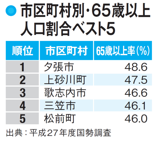 【北海道の人口】課題は増え続ける高齢世帯