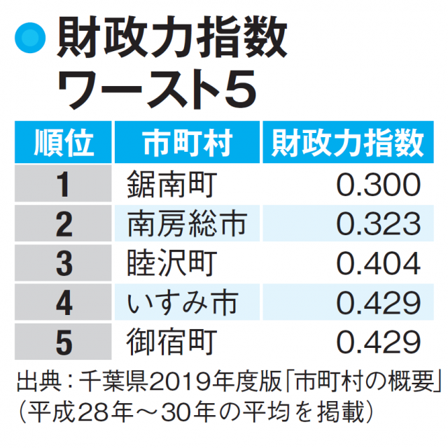 【千葉県の財政】鋸南町は財政的支援が急務