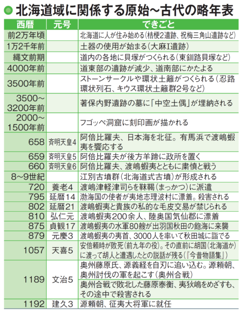 【北海道の歴史】人々の呼び方も歴史とともに変化