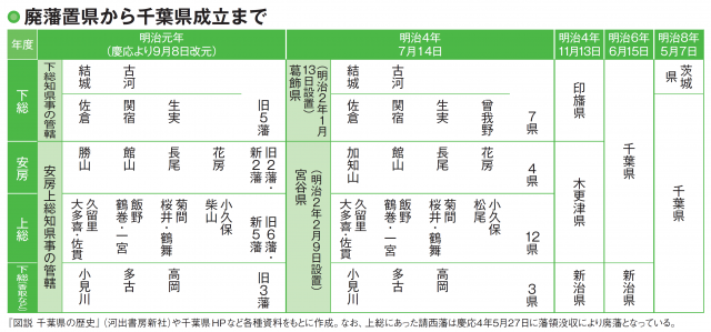 千葉県が成立する流れ