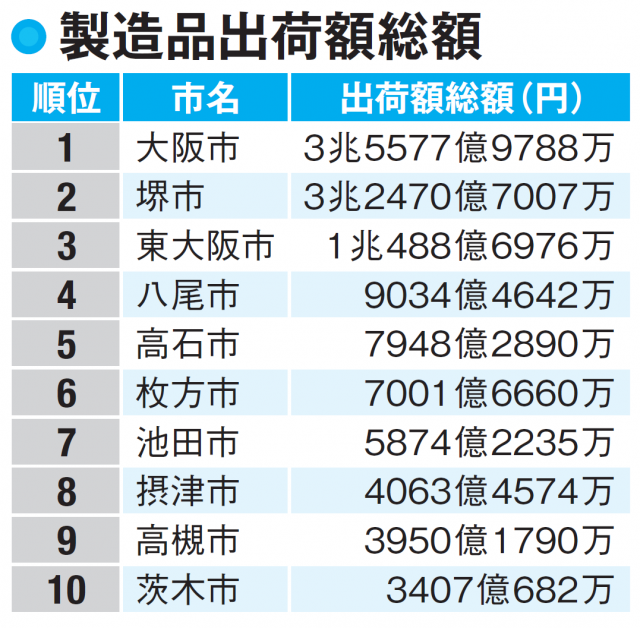 【大阪府の工業(製造業)】大阪市が順当に1位