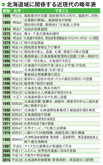 北海道開拓その後:北海道の第二次世界大戦~現代まで