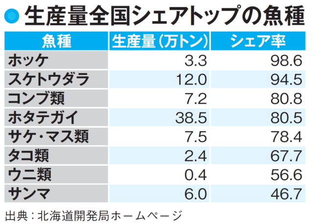【北海道の漁業】オホーツク海の好漁場が強み