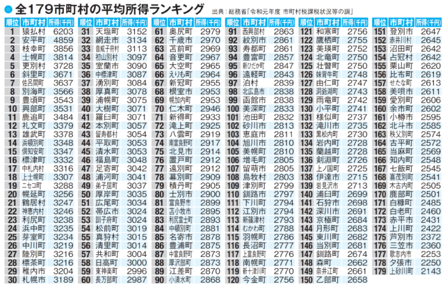 【北海道の所得】平均所得トップは猿払村