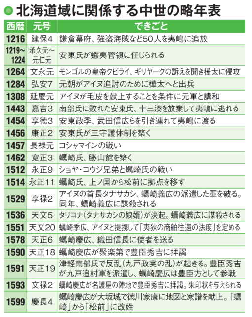 アイヌを鎮圧して松前藩の礎を築いた蠣崎氏