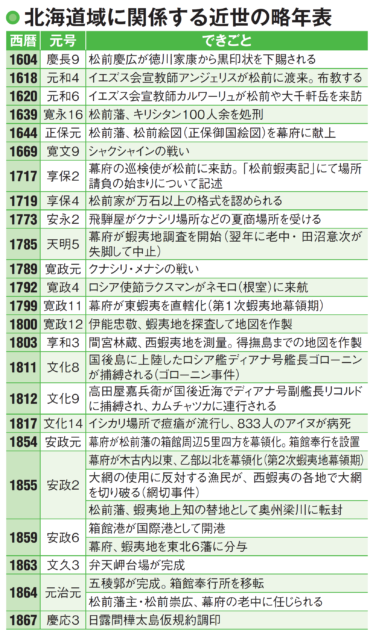 蝦夷地の地図の作製