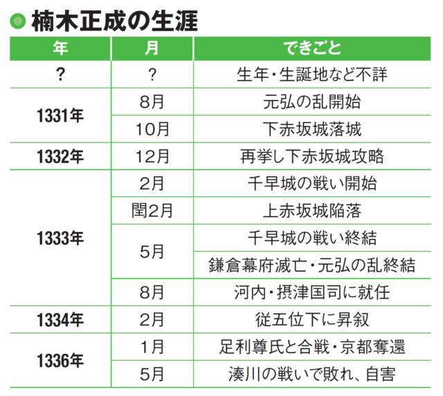 楠木正成の最期と城跡の現在