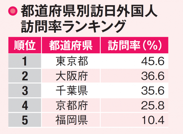 千葉の観光が好調! 成田空港利用者のインバウンドが急増