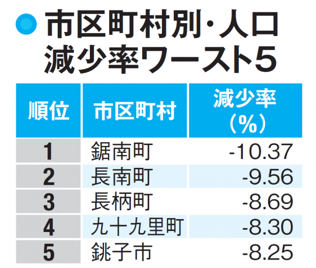 【千葉県の人口】減少率が高い地域は高齢化率も高い