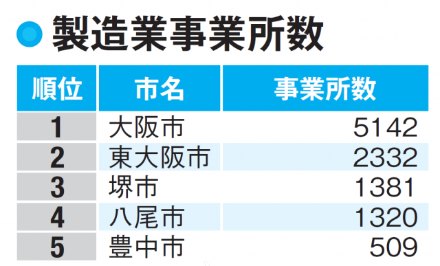 【大阪府の工業(製造業)】大阪市が順当に1位