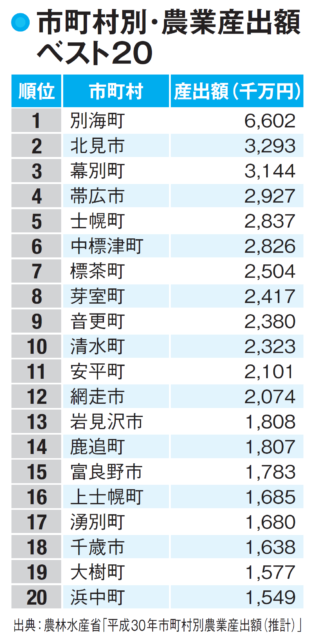 【北海道の農業】酪農地域・別海村が農業産出額トップ