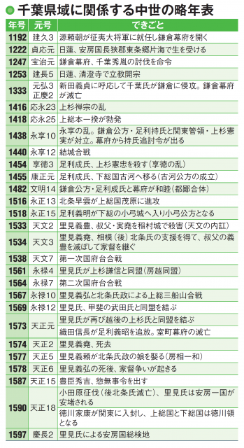 【房総半島の歴史】戦国時代への突入と新勢力の台頭