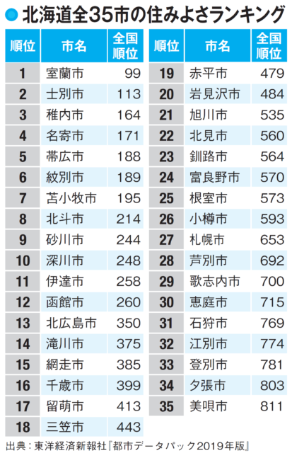 【北海道の人口】住みよさナンバーワンは室蘭市