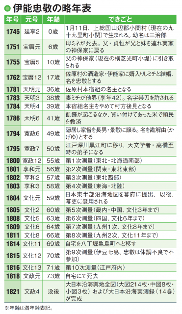 伊能忠敬が測量した距離は地球1周分!日本地図「伊能図」の完成
