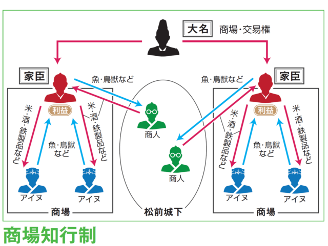 ナシリ・メナシの戦いのへ経緯①:松前藩の特殊なシステム「商場知行制」