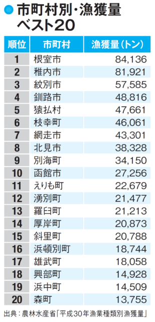 【北海道の漁業】オホーツク海の好漁場が強み