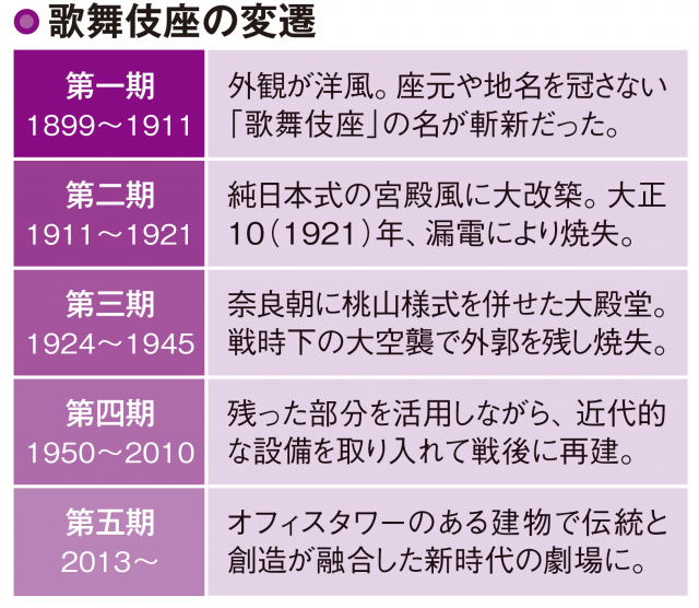 江戸歌舞伎の大舞台「歌舞伎座」の始まりとその役割