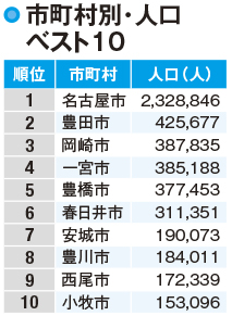 【愛知県の人口】名古屋市に人口が集中
