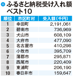 【愛知県民の所得】ふるさと納税の受け入れ額は幸田町がダントツでトップ