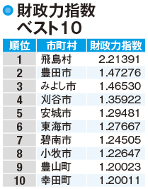 【愛知県民の所得】所得上位は名古屋市~豊田市の県央地域が独占!