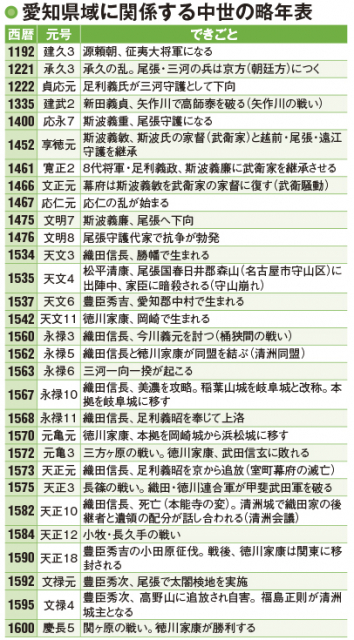 三英傑・豊臣秀吉の天下統一と徳川家康による江戸幕府の開府