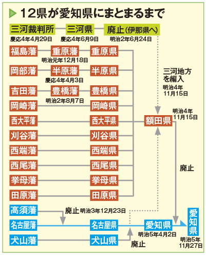 【愛知県誕生までの歴史】現在の愛知県域が確定