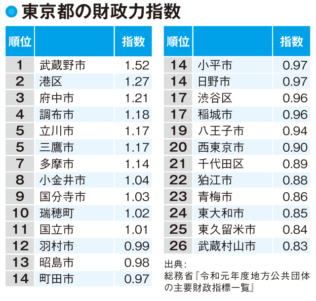 【東京都民の所得】財政力が強いのは武蔵野市