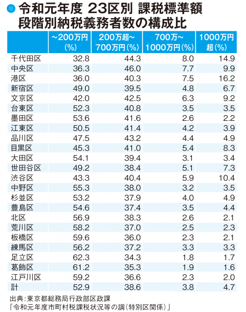 【東京都民の所得】課税標準額700万円以下の納税者が9割以上