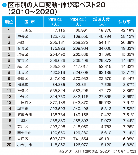 【東京都の人口】各区と各市に見る人口変動